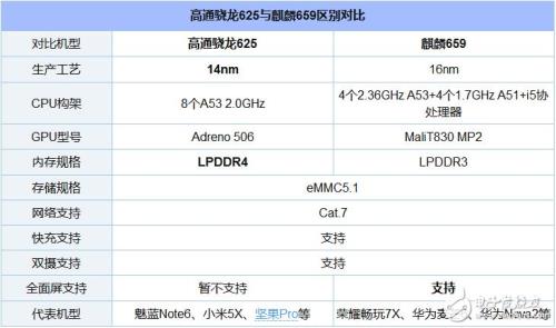 kirin659处理器是否支持快充