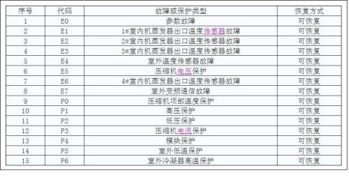 品悦格力空调e5是什么故障