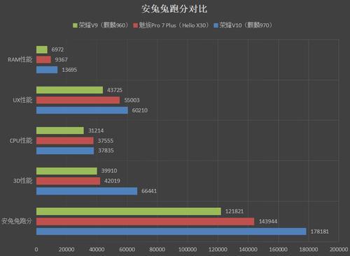 980麒麟处理器安兔兔跑分