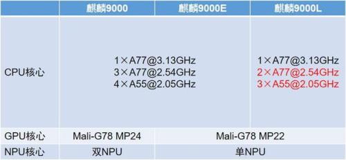 麒麟9000e相当于骁龙什么处理器