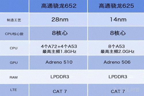 骁龙625相当于苹果a几