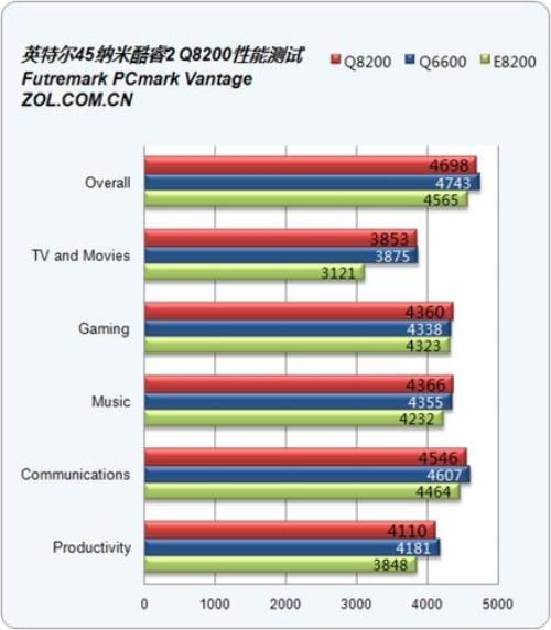 G31芯片组配Q8200能发挥四核CPU的多少性能