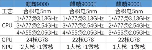 麒麟9000e多少晶体管