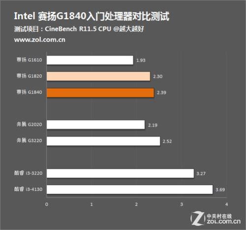 玩大型单机用奔腾g870和赛扬g1620有没有不一样的感觉