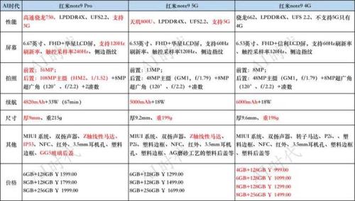 红米note9相当于骁龙多少