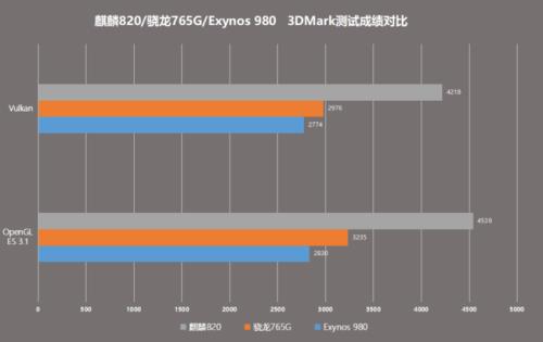 麒麟985和820处理器哪个好