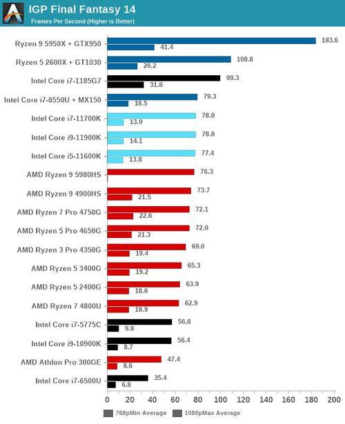 amd a6-5400相当于英特尔哪款cpu