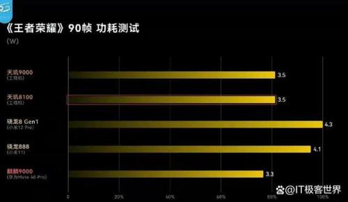 联发科天玑8100相当于骁龙的多少