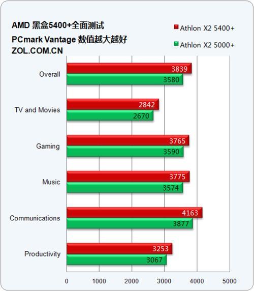 amd a65400参数