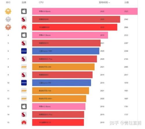 a13处理器为什么跑分比不过骁龙870