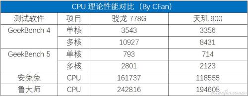 骁龙778g和天玑1300哪个性能更好