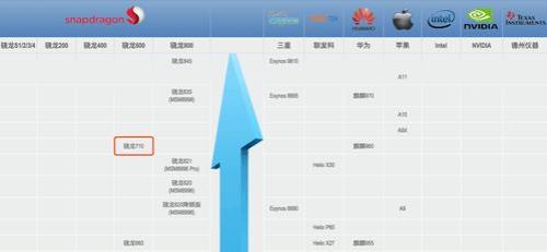 helio710相当于骁龙多少