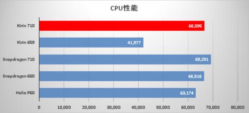 高通骁龙4805g相当于麒麟几