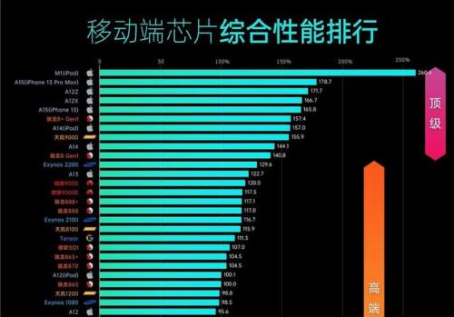 为什么很少手机搭载天玑1200处理器