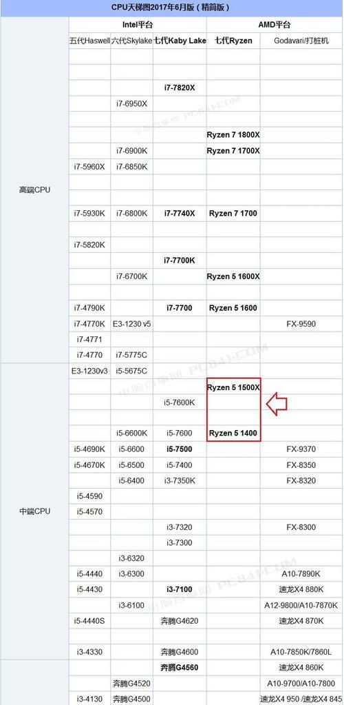 锐龙32200G根I57500的CPU部分对比性能差距多少