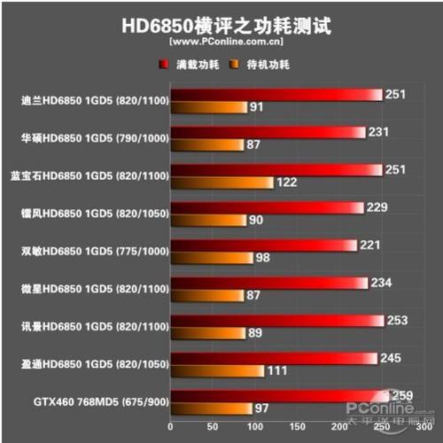 蓝宝石6790满载和待机功耗