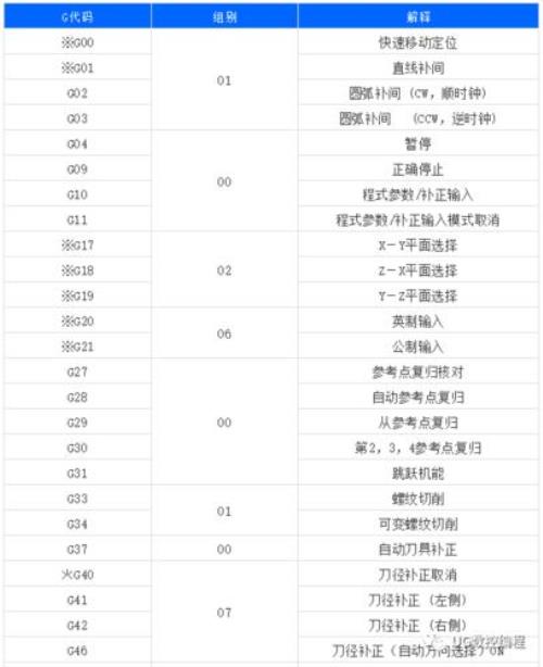 数控机床取消G95指令