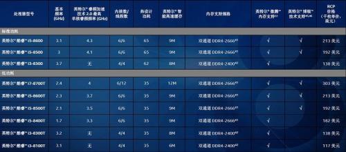 10代i3对比8代i5