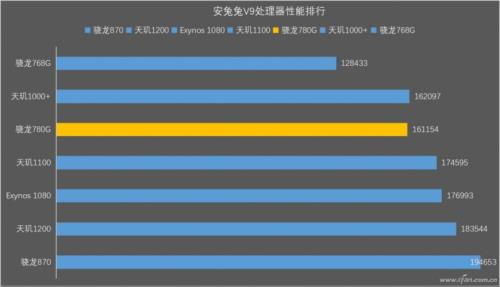 高通骁龙778gplus相当于什么水平