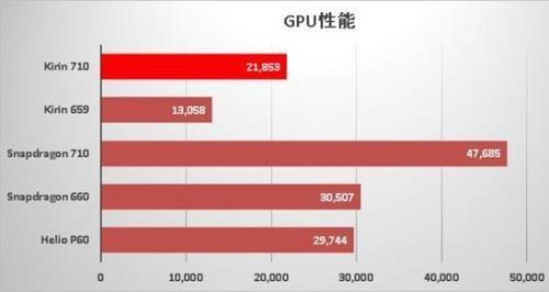 麒麟710相当于骁龙662多少