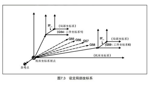 g52局部坐标怎么取消