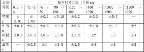 gbt18042000公差表