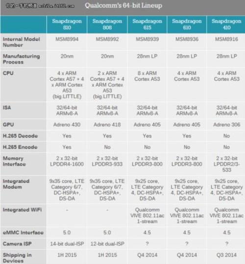 高通5018处理器参数