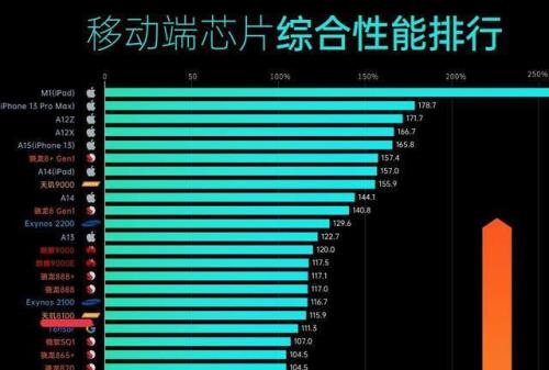 天玑800和骁龙600对比