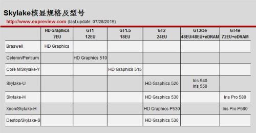 gt1，gt2，gt3，gt3e三个级别，具体什么意思