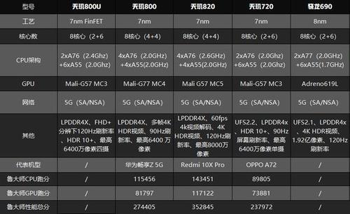 天玑800和天玑810哪个好