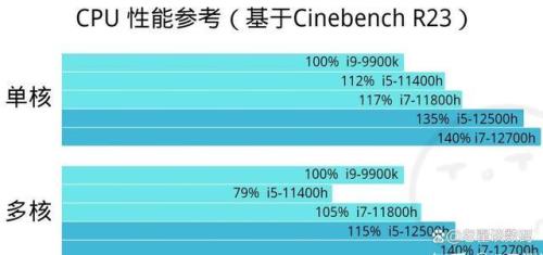 笔记本cpu是i52450m想升级到i72920x，性能会有大提升吗