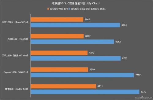 exynos5410相当于骁龙几