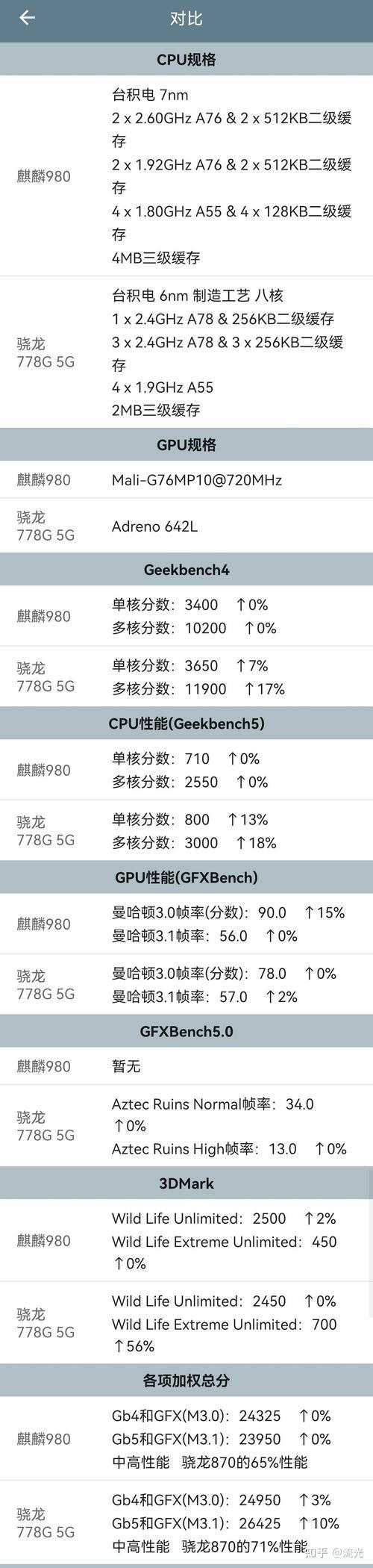 骁龙778g和天玑1000+跑分