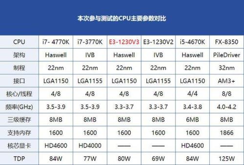 e3 1230 v2相当于i7哪款CPU