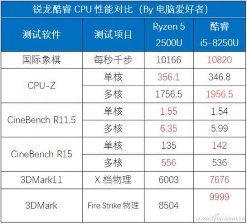 笔记本的g5400，i5 7200u，r5 2500u以及i5 8250u是常见的u，而且价格大体相似，差距到底有多少呢