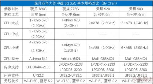 天玑1400处理器相当于骁龙多少