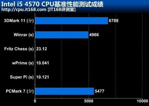 英特尔，第四代酷睿i5-4590 @ 3.30GHz四核，这个算弱吗，这个cpu玩游戏如何