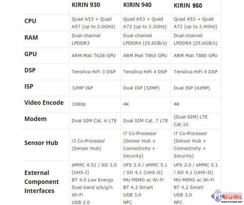 huaweikirin820是麒麟多少