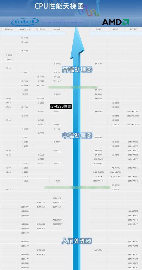 CPU酷睿i5 2320，I5 3470，i5 4570，这几代性能分别提升多少