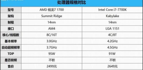 锐龙1700x相当于酷睿什么级别