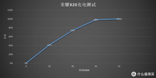 荣耀x20跑分多少