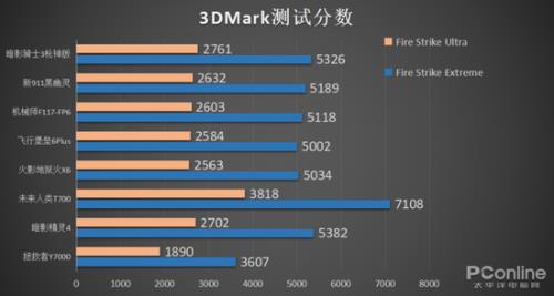 3系显卡性能对比