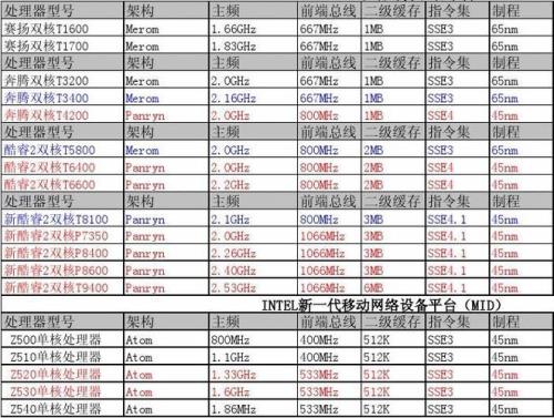 英特尔t3400是哪年的