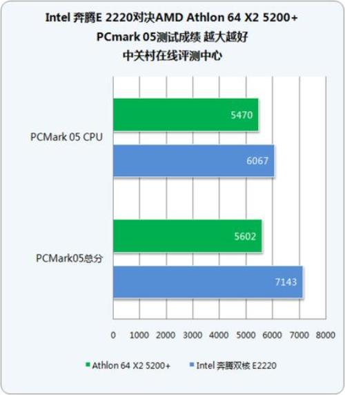 奔腾g2120可以秒杀amd一切双核吗