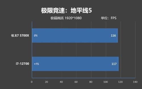 奔腾2020和amd740哪个游戏性能好