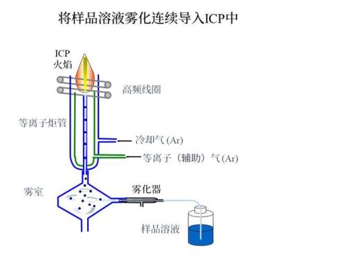 简述icp光源的工作原理及分析性能