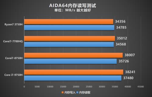 标压r7-3750和i5-8265相比性能如何