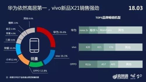 华为 vivo oppo各自的特点