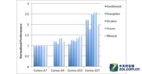 cortexa7和a53哪个好