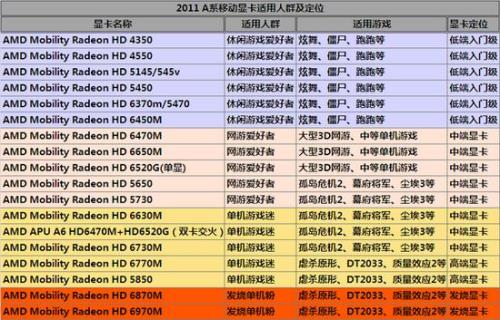 gtx3050相当于AMD的哪张显卡